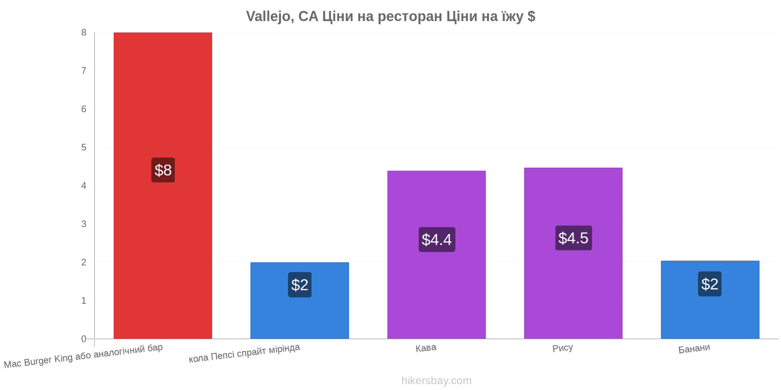 Vallejo, CA зміни цін hikersbay.com