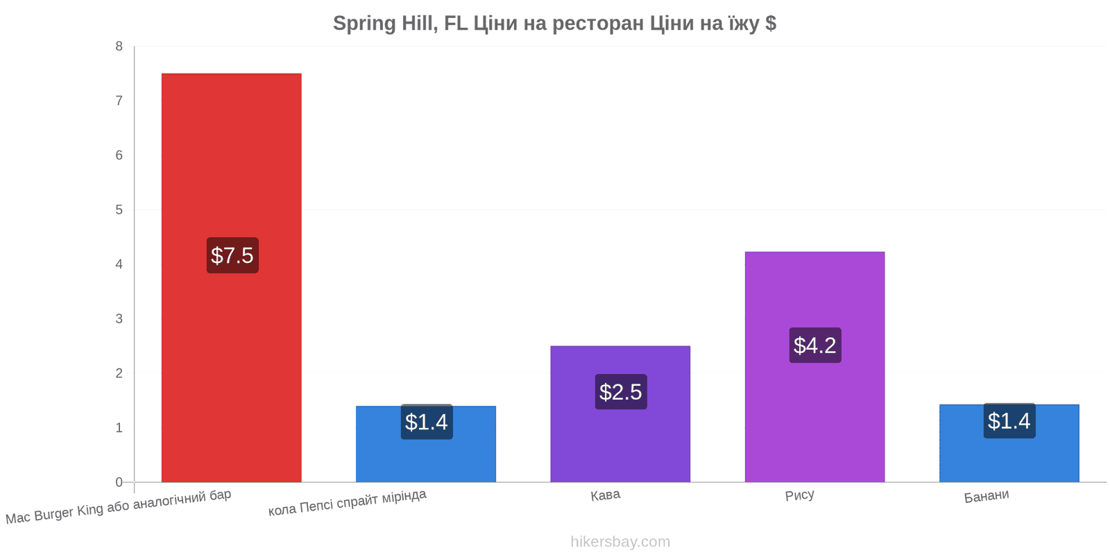 Spring Hill, FL зміни цін hikersbay.com