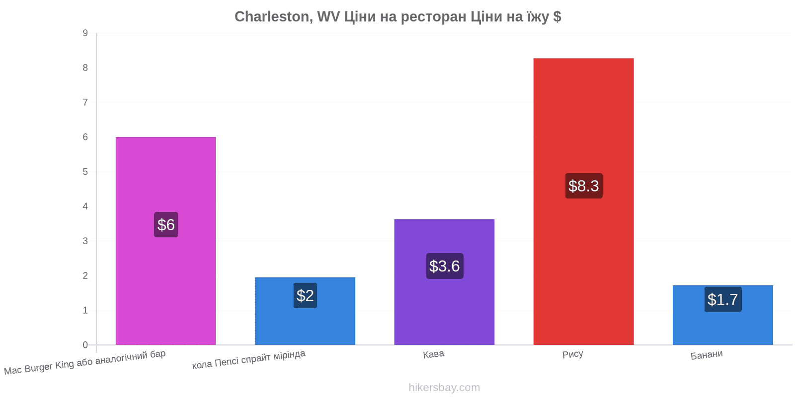 Charleston, WV зміни цін hikersbay.com