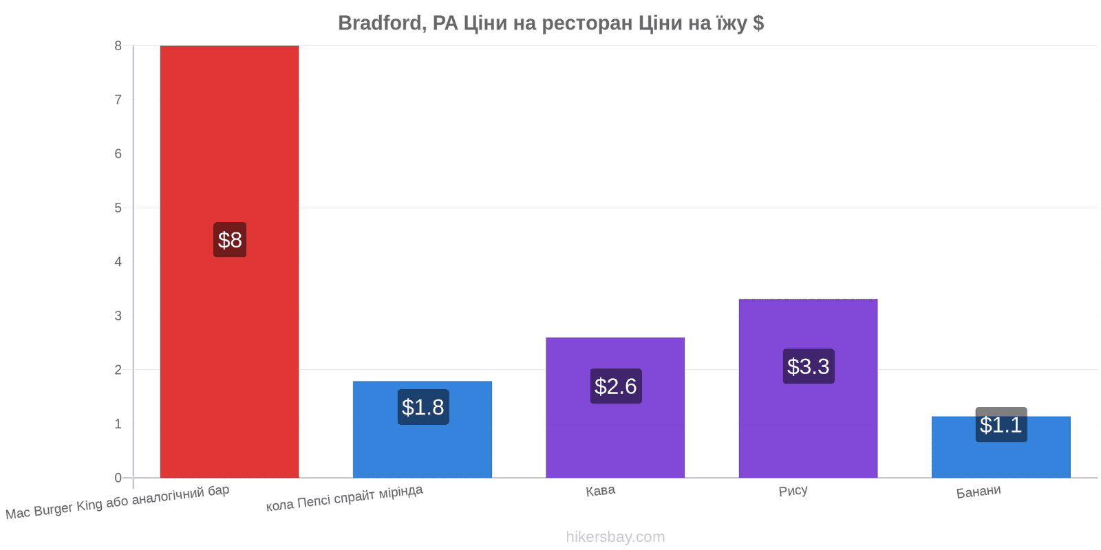 Bradford, PA зміни цін hikersbay.com