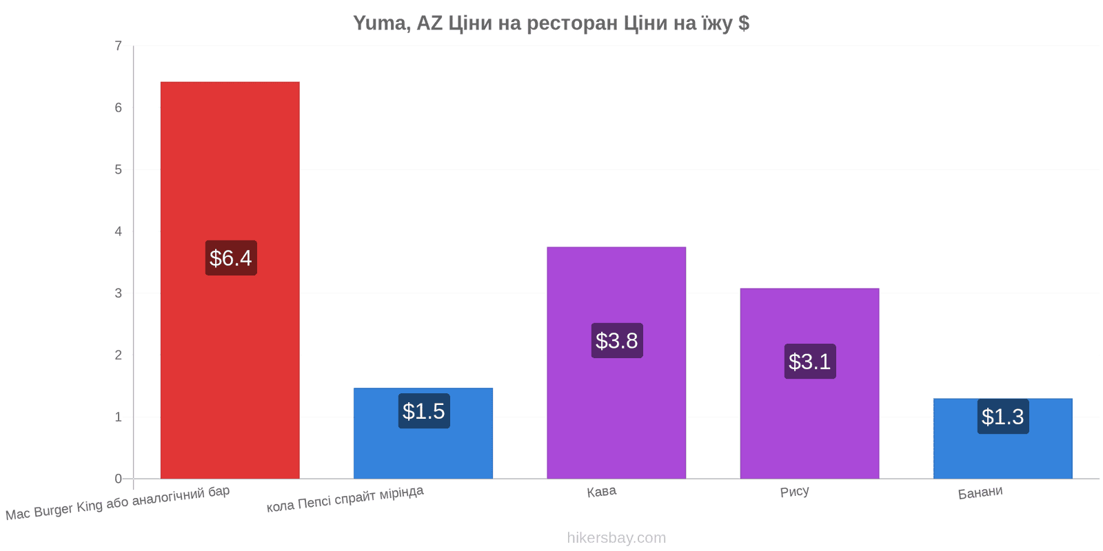 Yuma, AZ зміни цін hikersbay.com