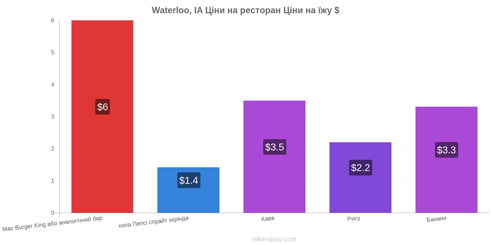 Waterloo, IA зміни цін hikersbay.com