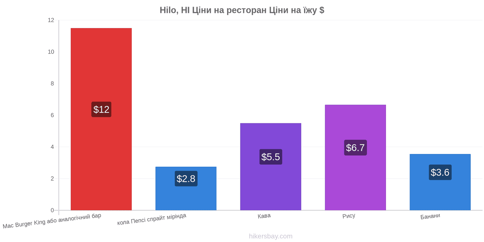 Hilo, HI зміни цін hikersbay.com