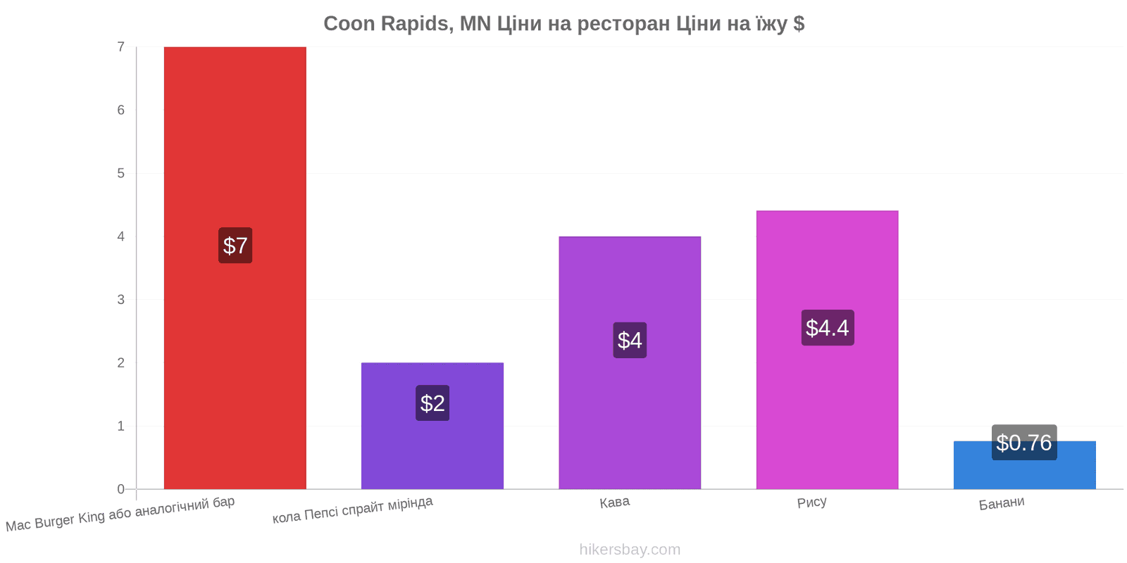 Coon Rapids, MN зміни цін hikersbay.com