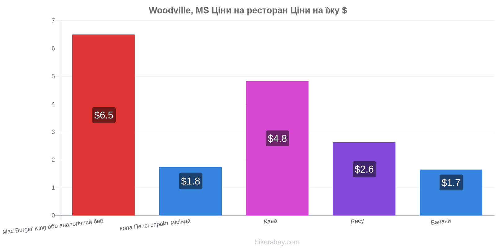 Woodville, MS зміни цін hikersbay.com