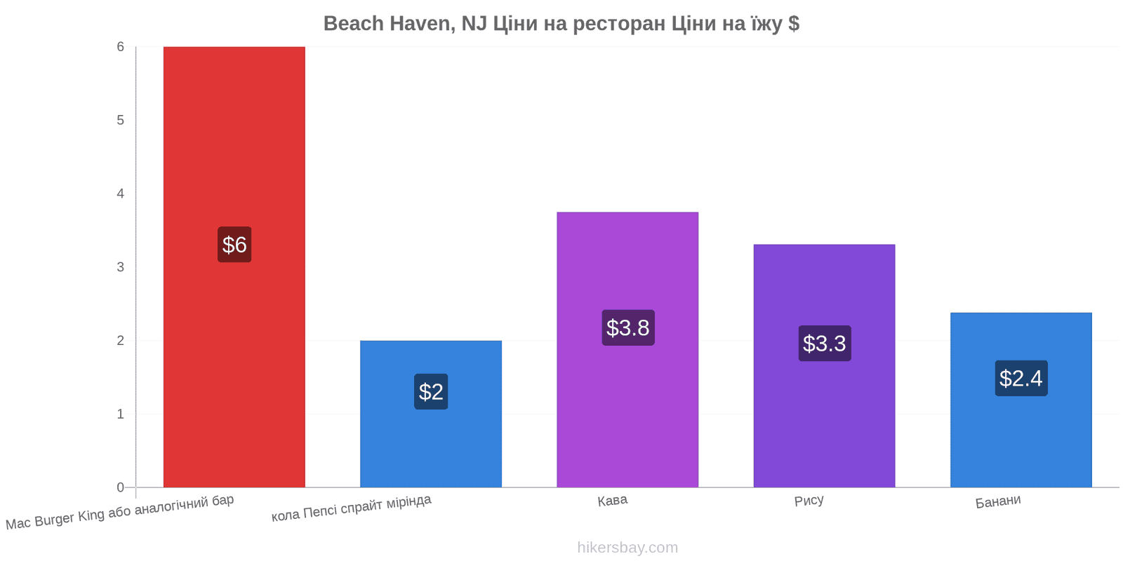 Beach Haven, NJ зміни цін hikersbay.com