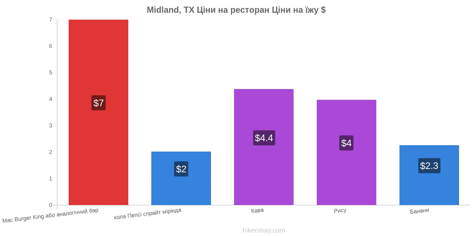 Midland, TX зміни цін hikersbay.com