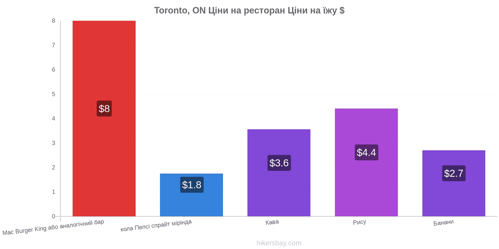 Toronto, ON зміни цін hikersbay.com