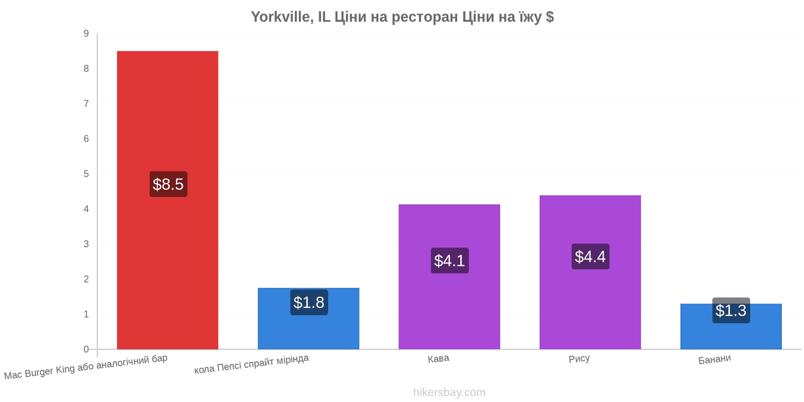 Yorkville, IL зміни цін hikersbay.com