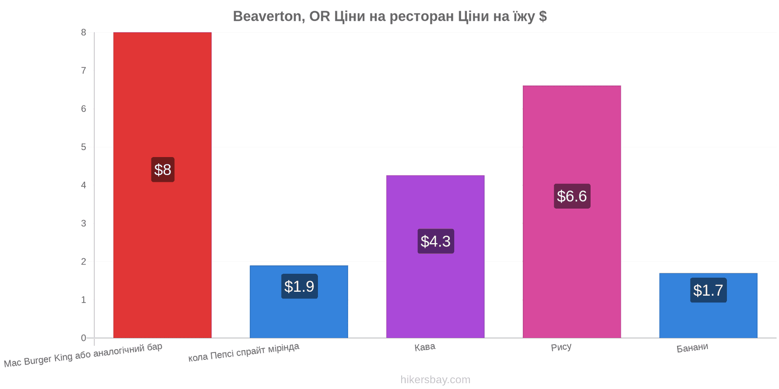 Beaverton, OR зміни цін hikersbay.com