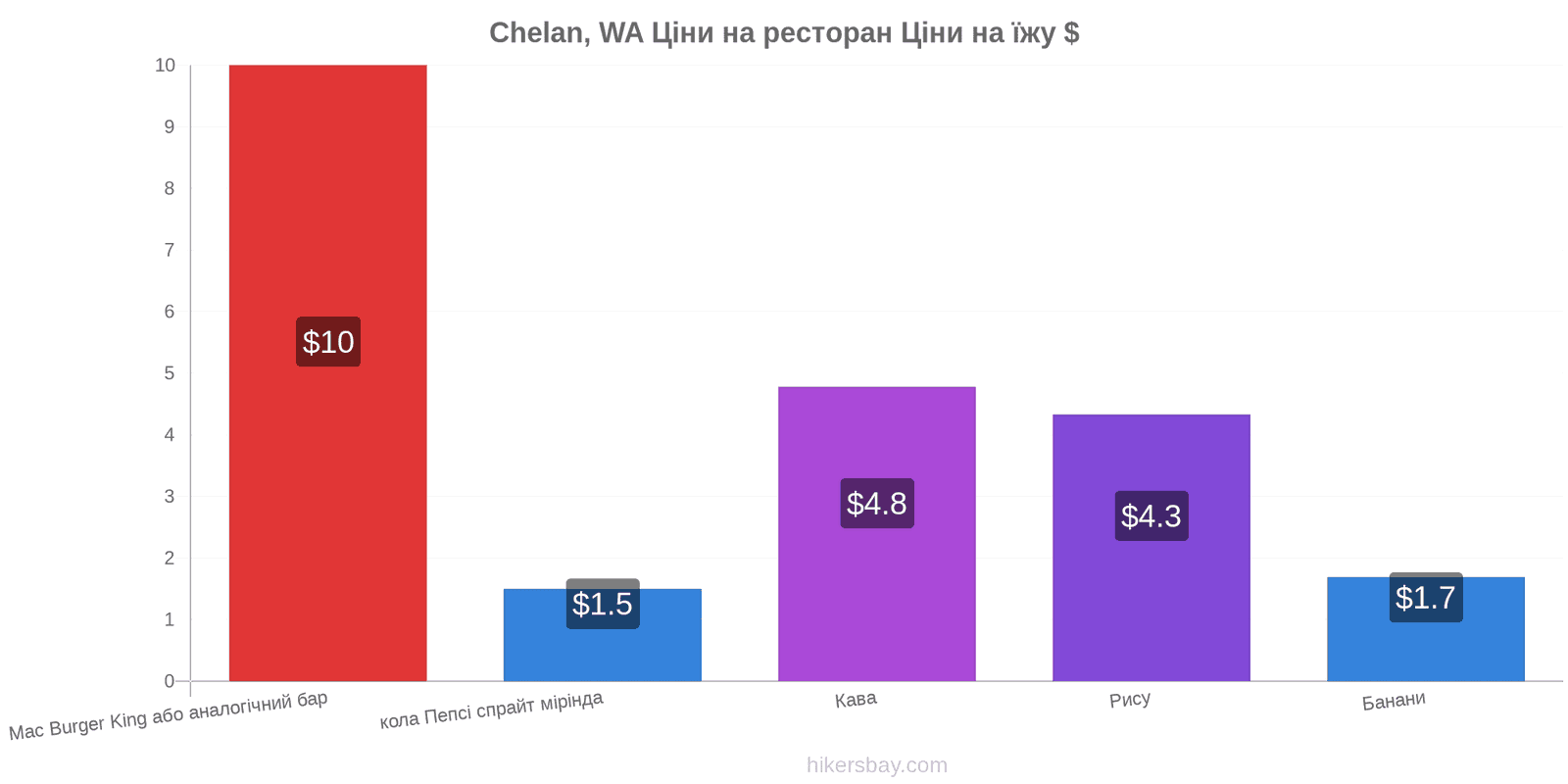 Chelan, WA зміни цін hikersbay.com