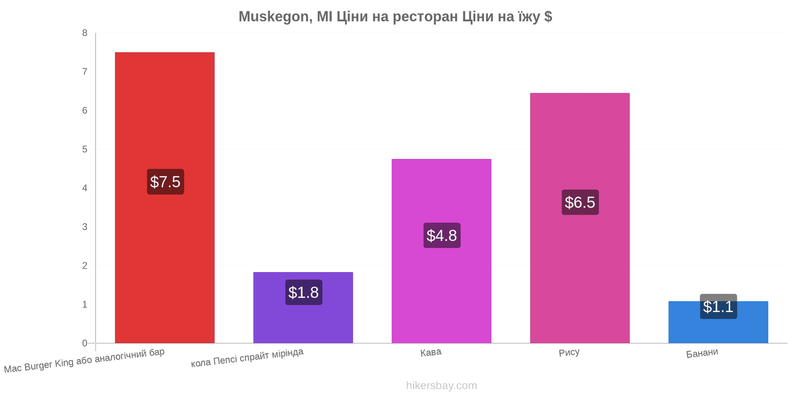 Muskegon, MI зміни цін hikersbay.com