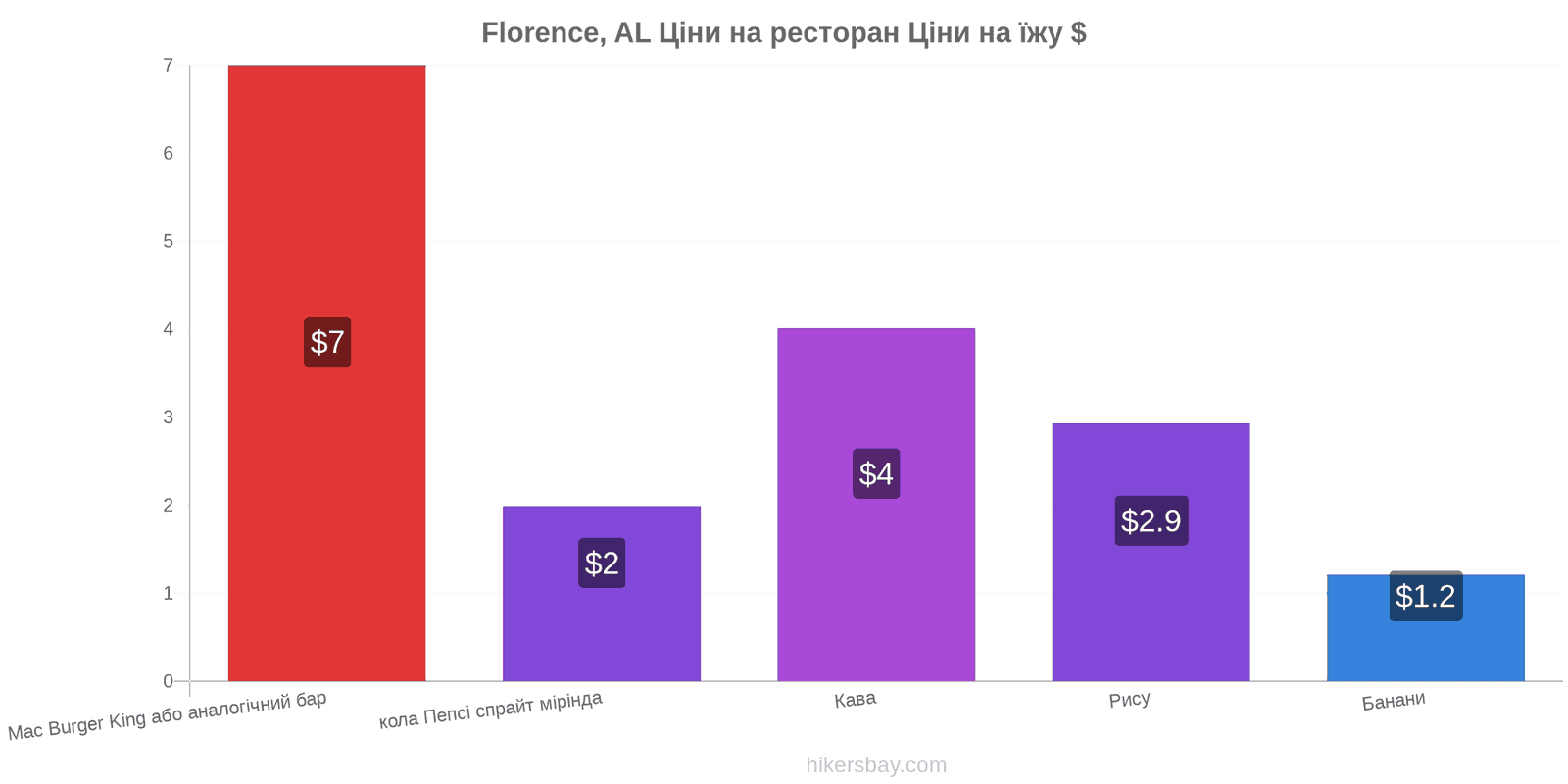 Florence, AL зміни цін hikersbay.com