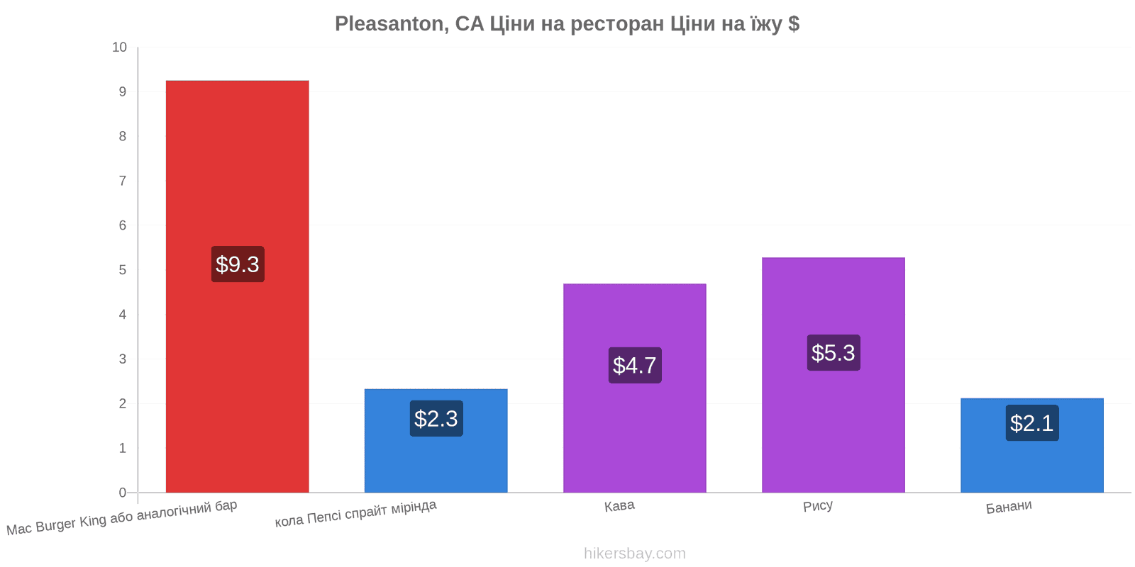 Pleasanton, CA зміни цін hikersbay.com