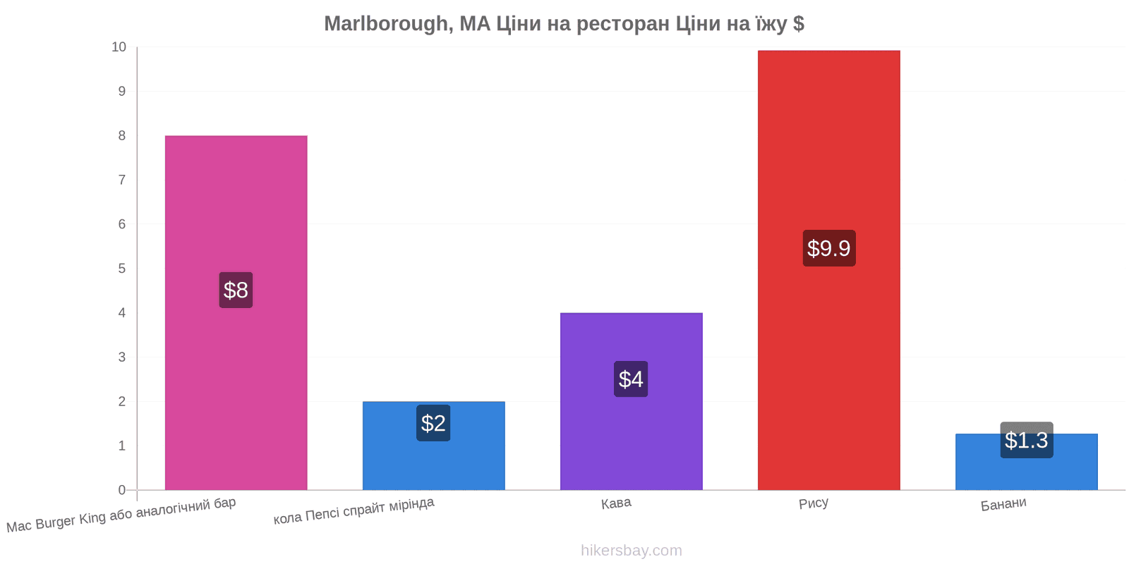 Marlborough, MA зміни цін hikersbay.com