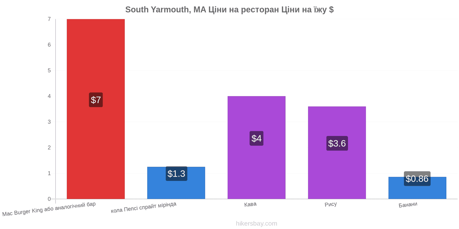 South Yarmouth, MA зміни цін hikersbay.com