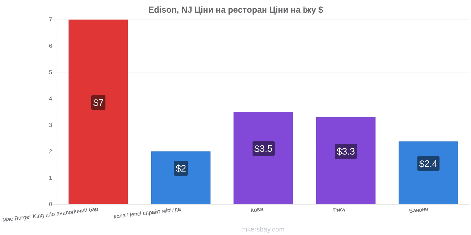 Edison, NJ зміни цін hikersbay.com