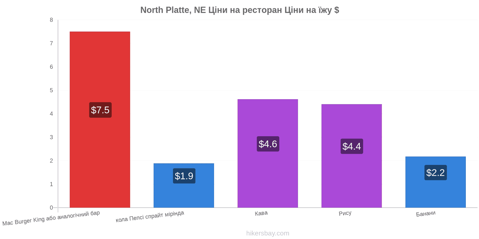 North Platte, NE зміни цін hikersbay.com