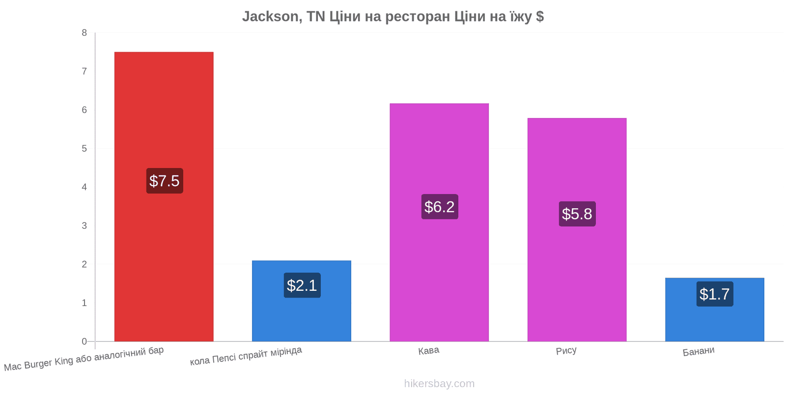 Jackson, TN зміни цін hikersbay.com