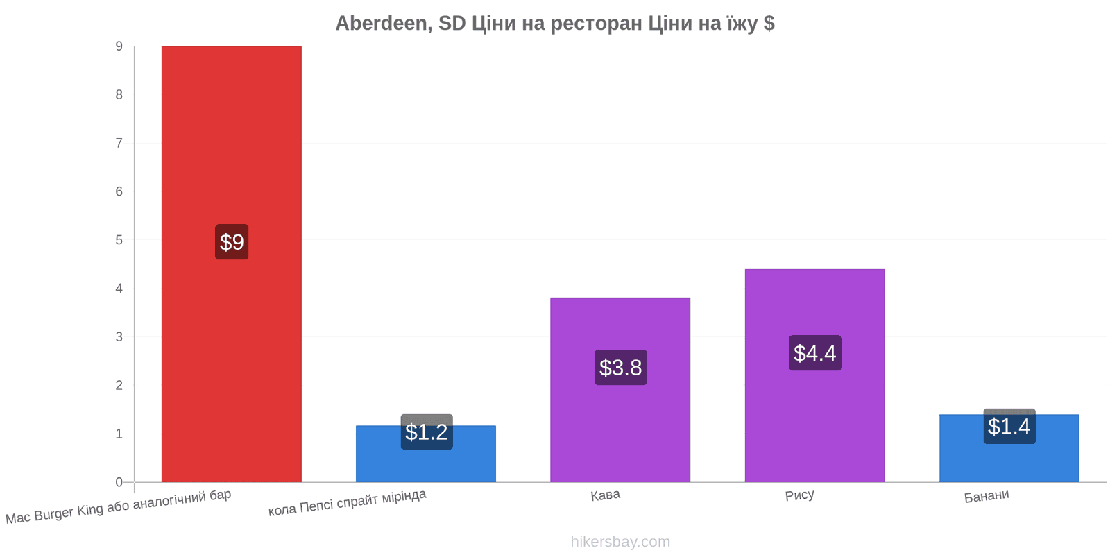 Aberdeen, SD зміни цін hikersbay.com