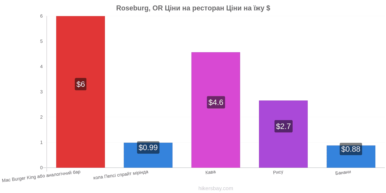 Roseburg, OR зміни цін hikersbay.com