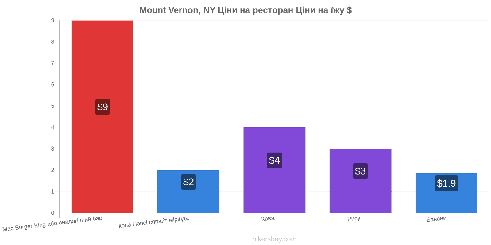 Mount Vernon, NY зміни цін hikersbay.com