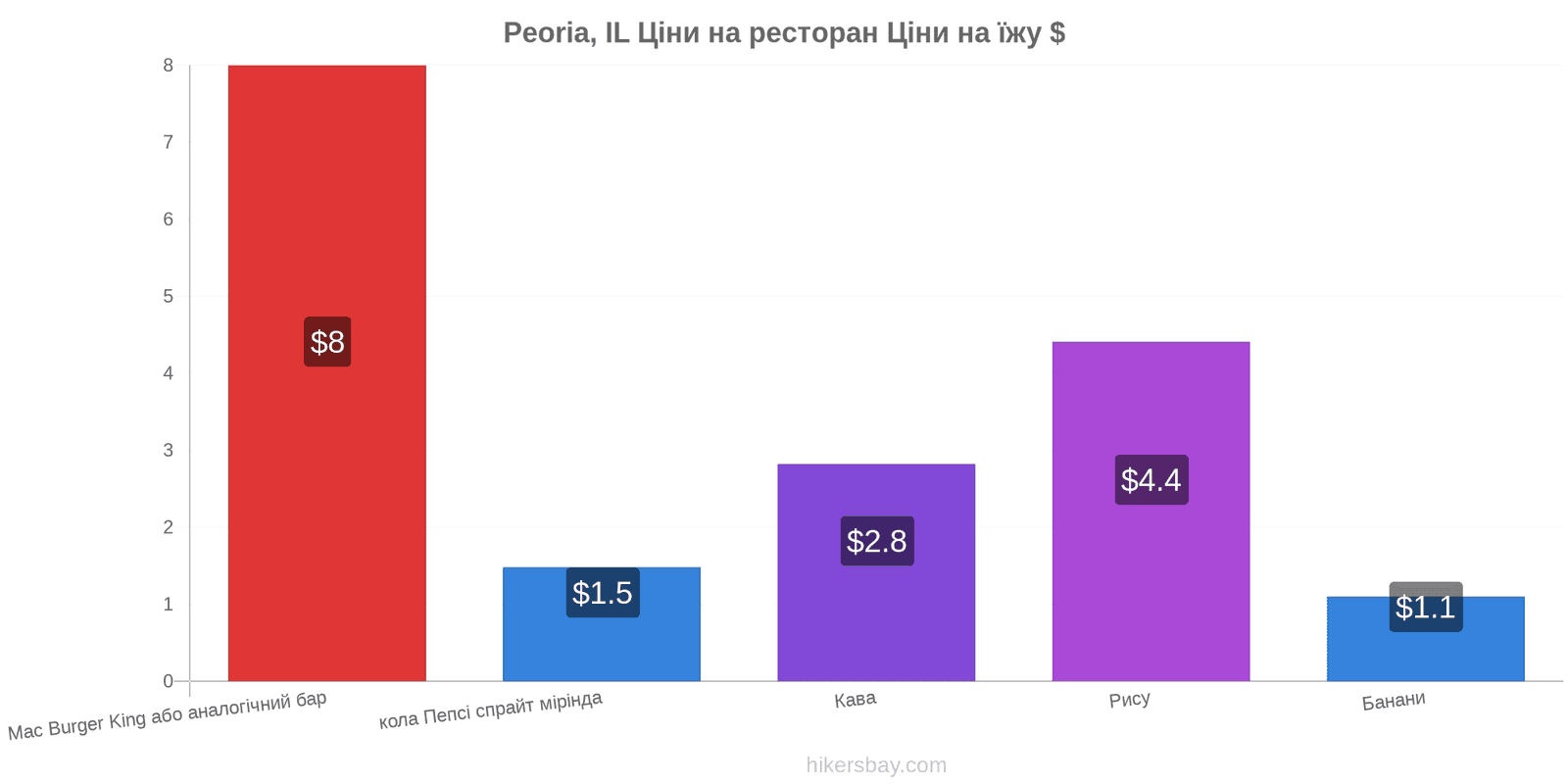 Peoria, IL зміни цін hikersbay.com