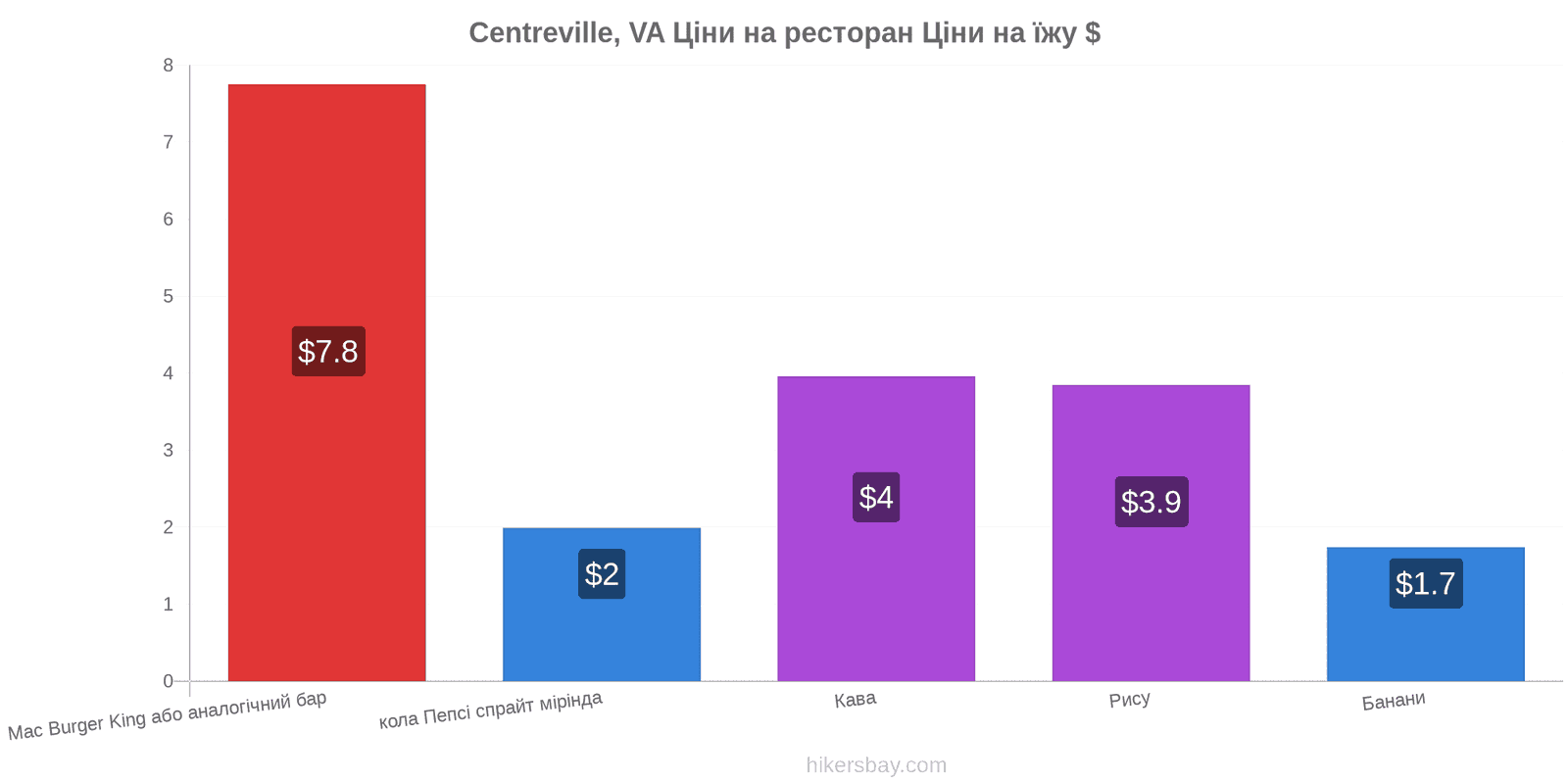 Centreville, VA зміни цін hikersbay.com