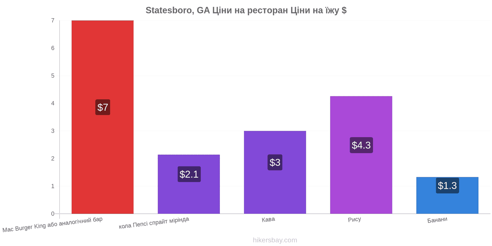 Statesboro, GA зміни цін hikersbay.com