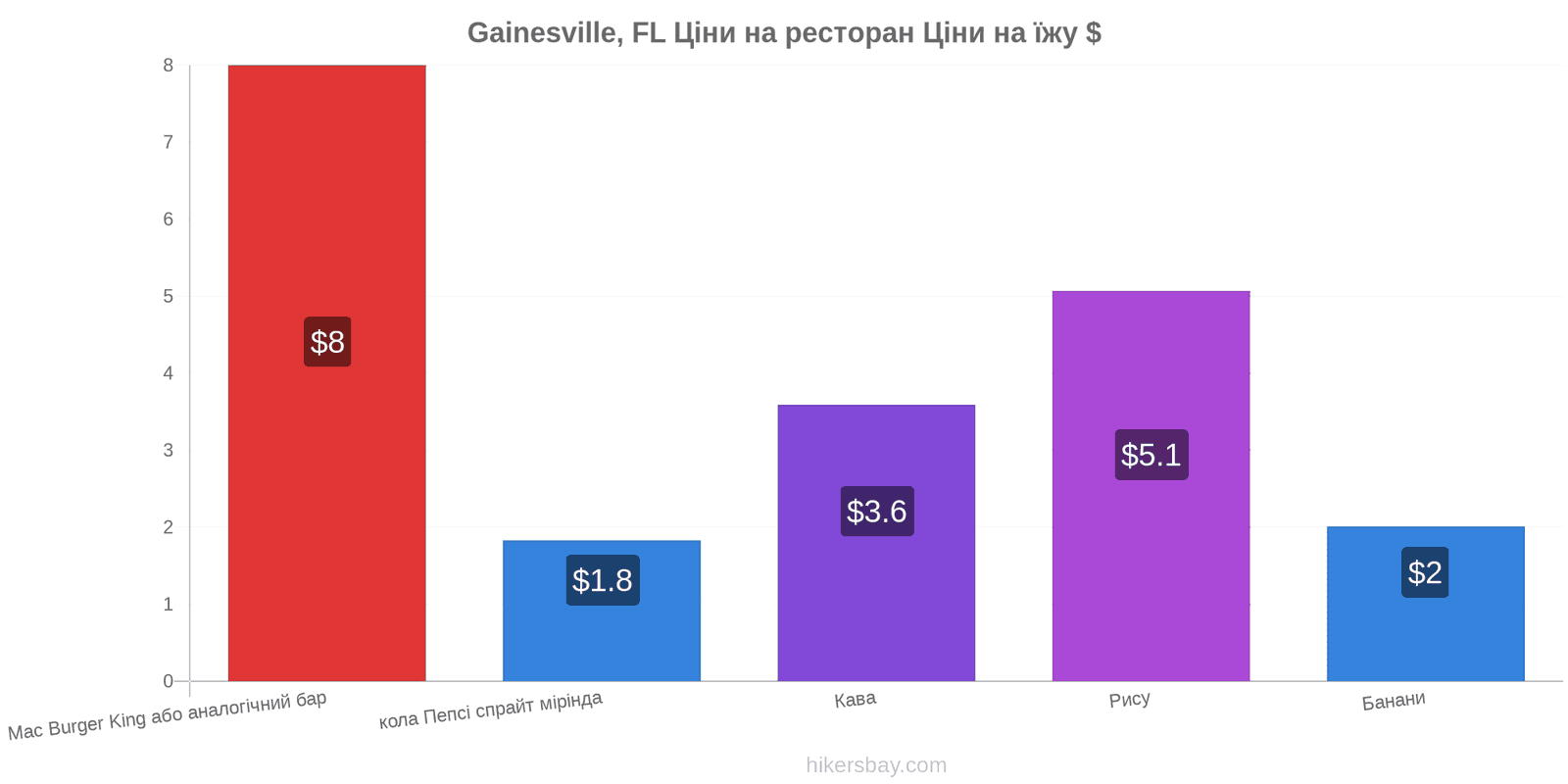 Gainesville, FL зміни цін hikersbay.com