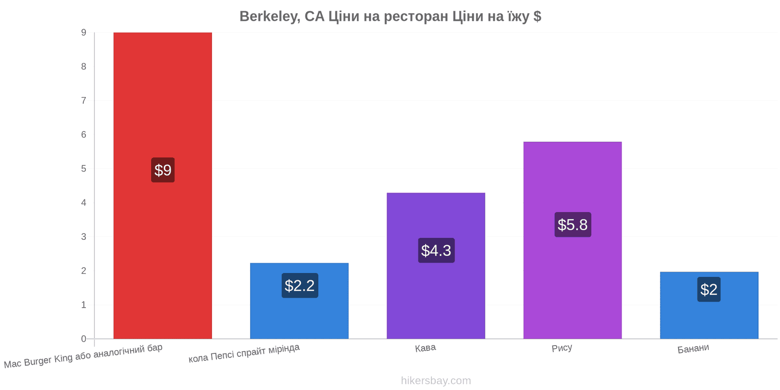 Berkeley, CA зміни цін hikersbay.com