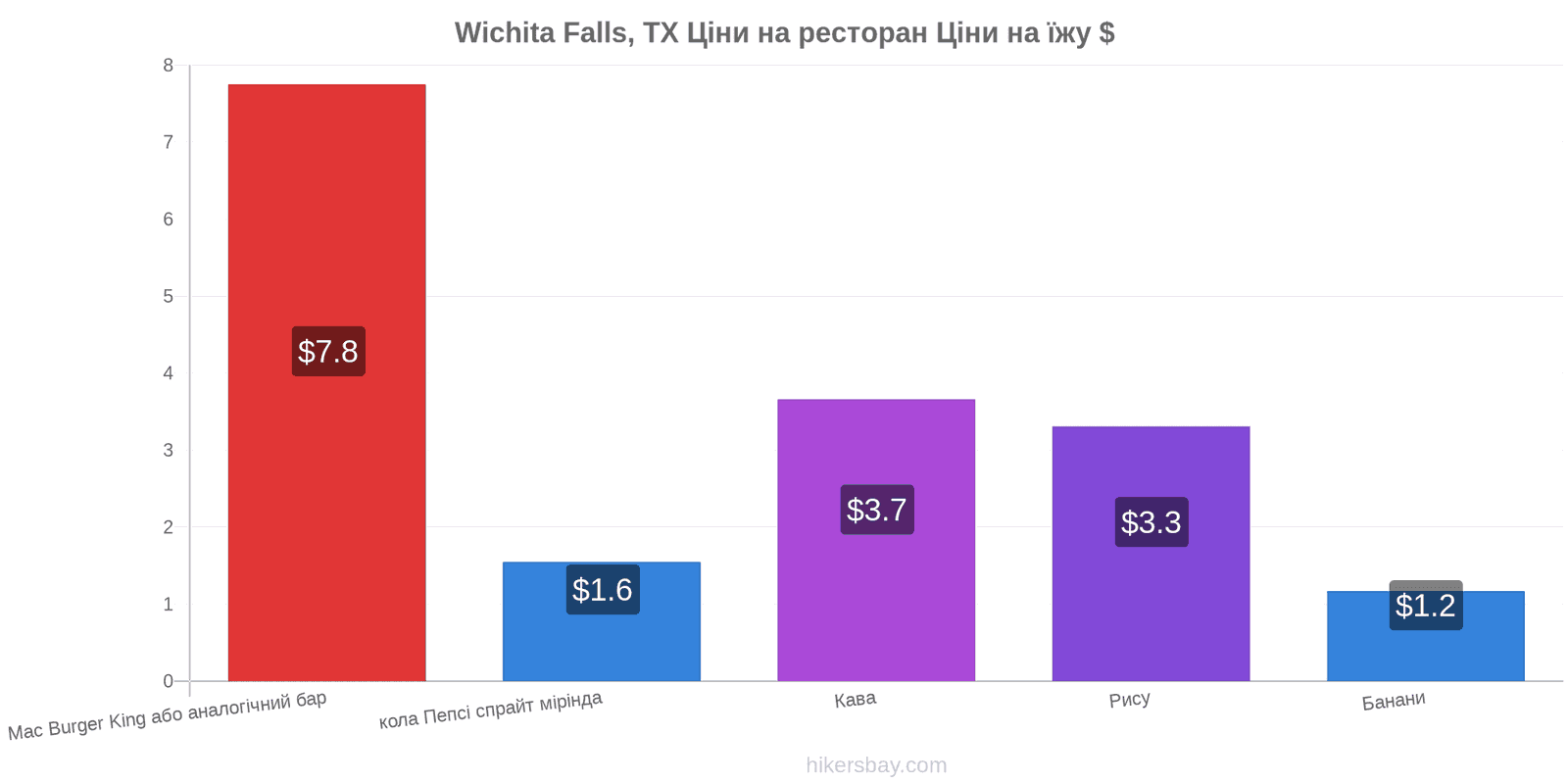 Wichita Falls, TX зміни цін hikersbay.com