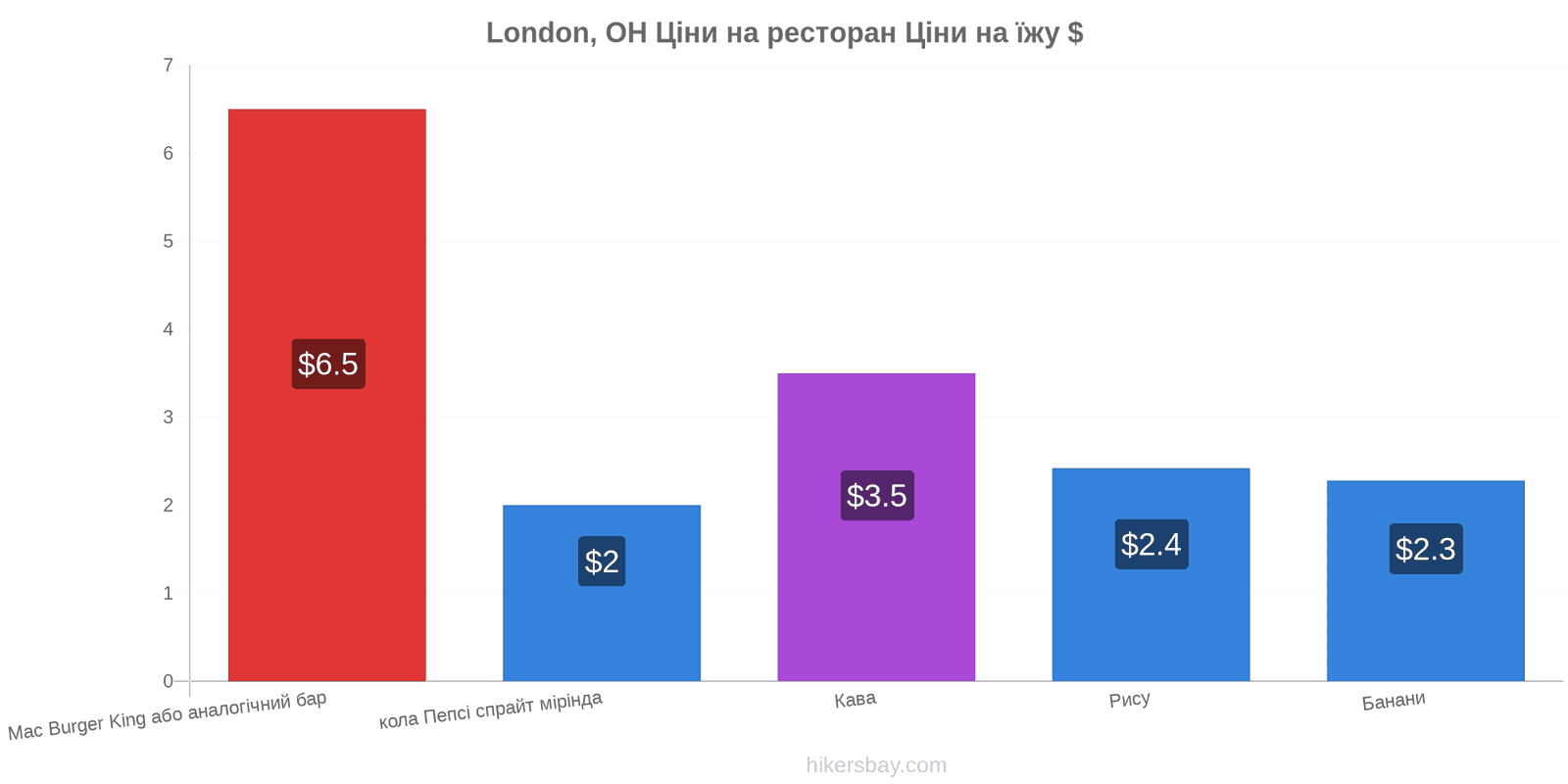 London, OH зміни цін hikersbay.com