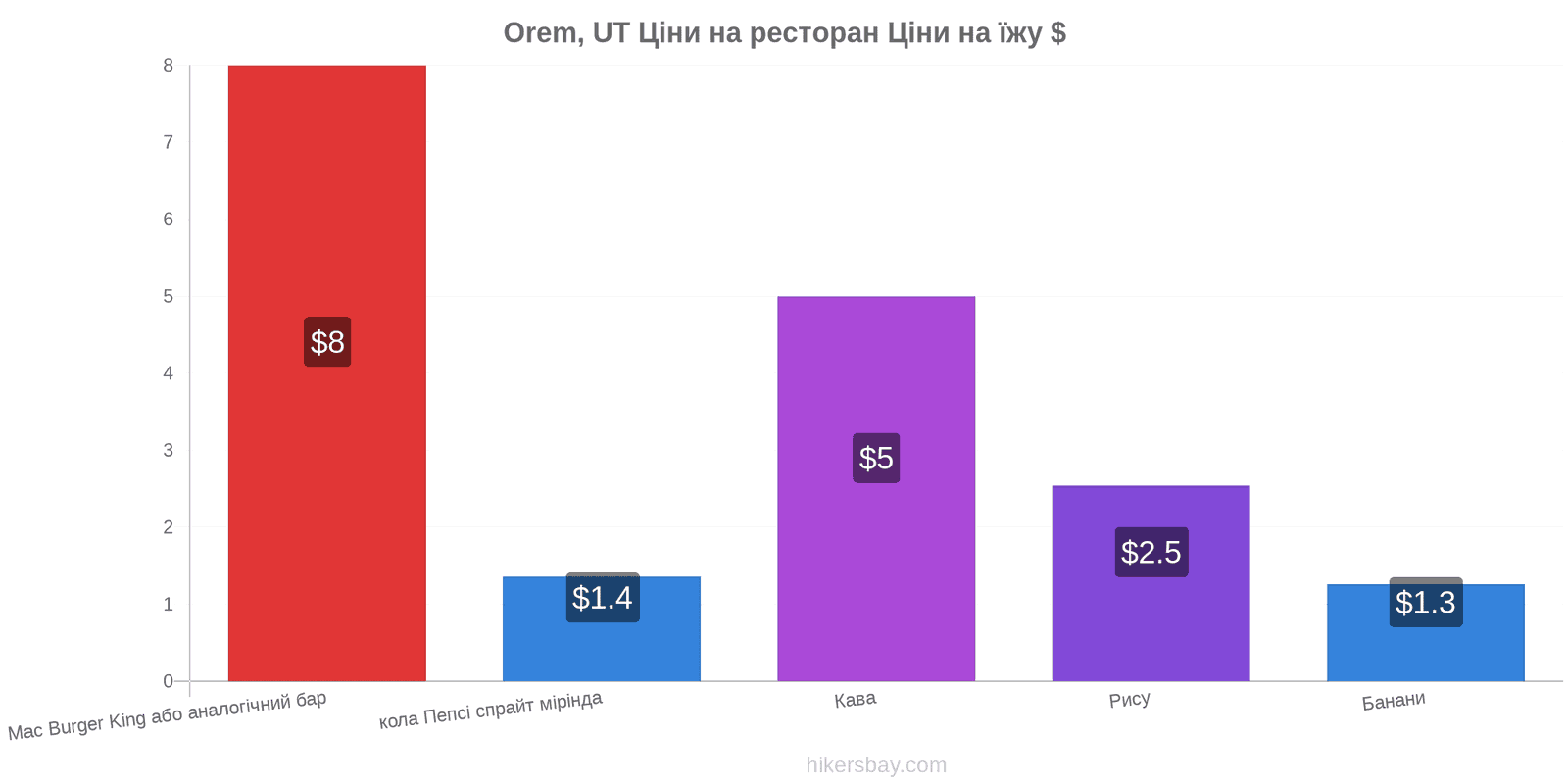 Orem, UT зміни цін hikersbay.com