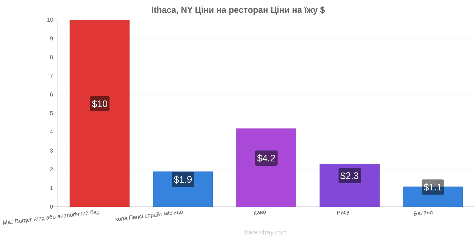 Ithaca, NY зміни цін hikersbay.com