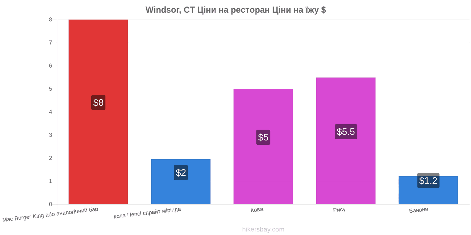 Windsor, CT зміни цін hikersbay.com