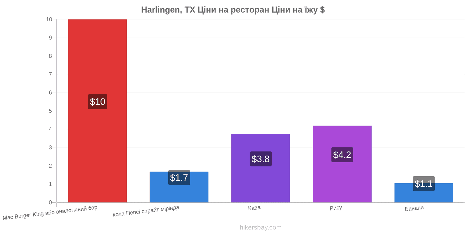 Harlingen, TX зміни цін hikersbay.com