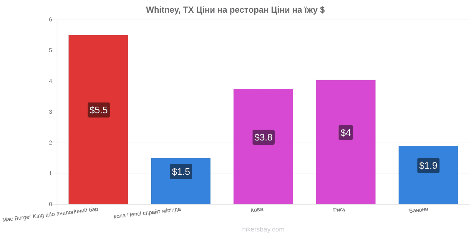 Whitney, TX зміни цін hikersbay.com