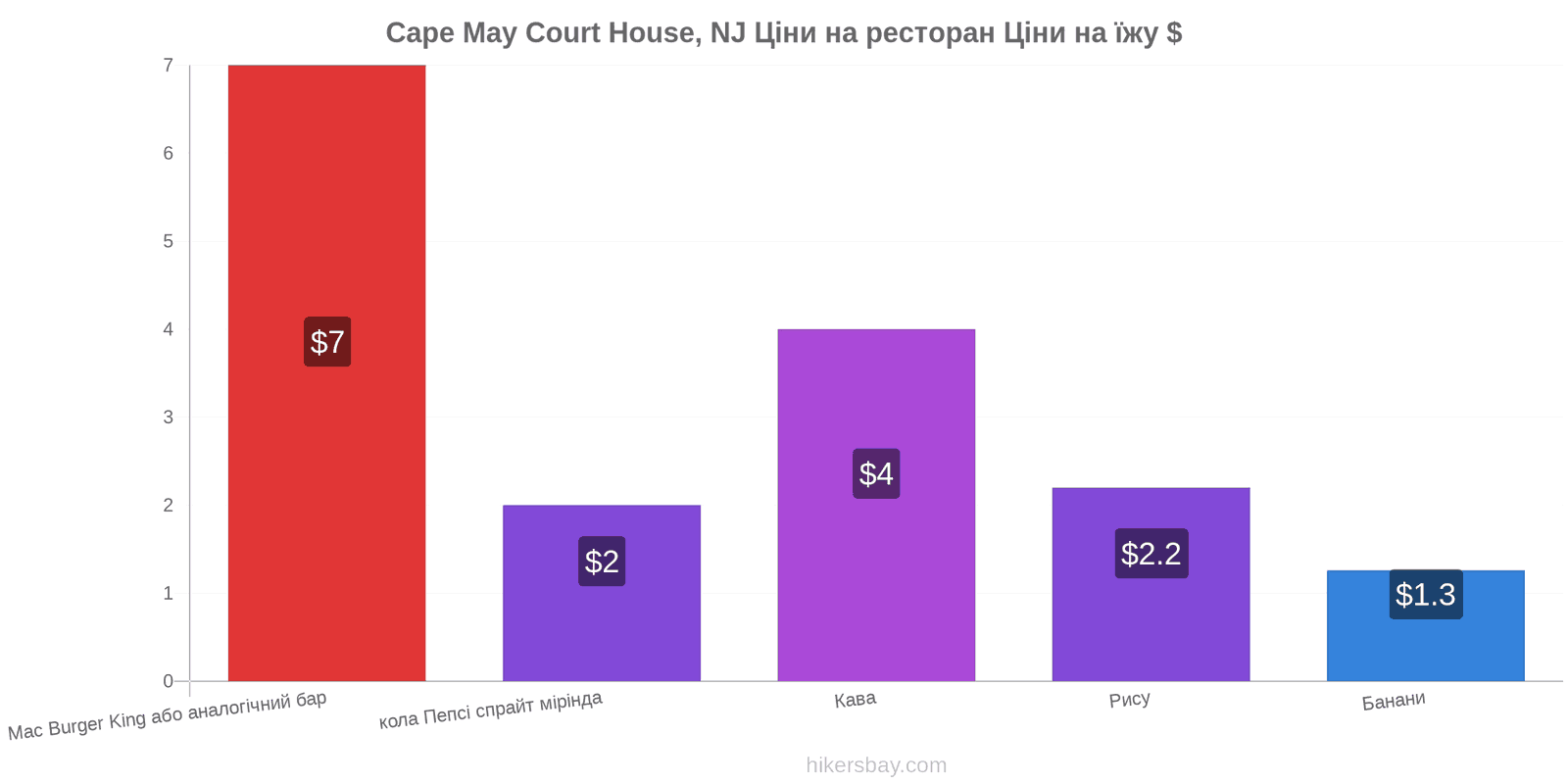 Cape May Court House, NJ зміни цін hikersbay.com