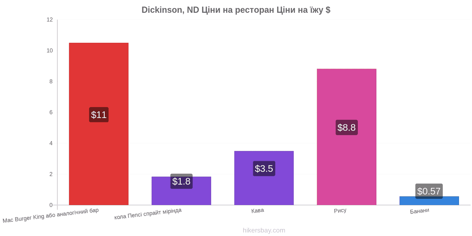 Dickinson, ND зміни цін hikersbay.com