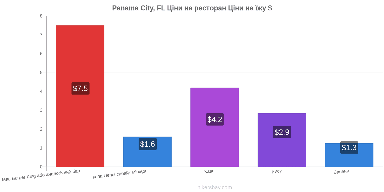 Panama City, FL зміни цін hikersbay.com