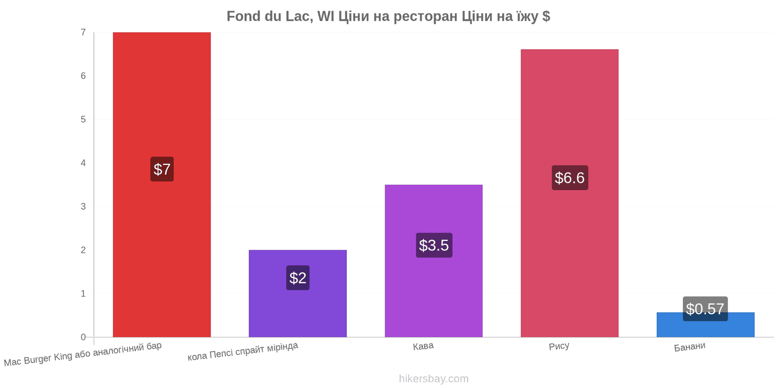 Fond du Lac, WI зміни цін hikersbay.com