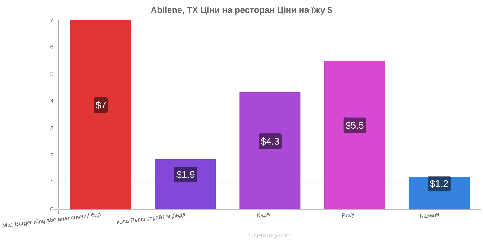 Abilene, TX зміни цін hikersbay.com