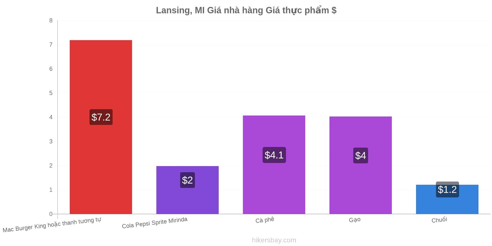 Lansing, MI thay đổi giá cả hikersbay.com