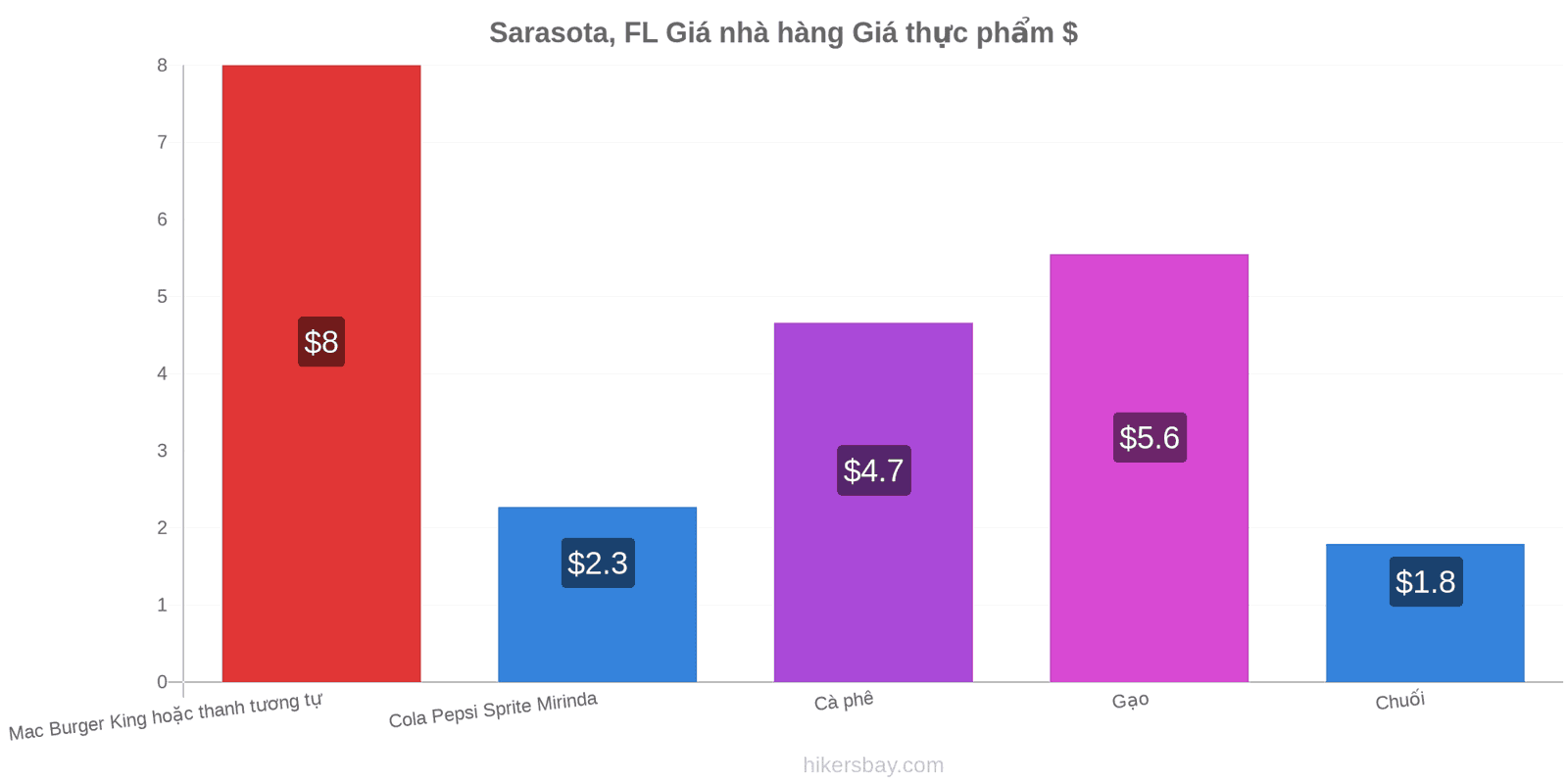 Sarasota, FL thay đổi giá cả hikersbay.com