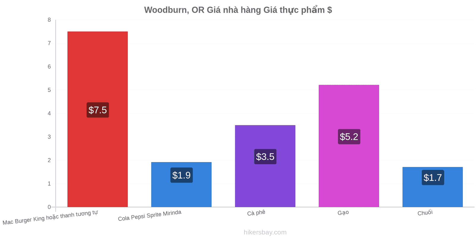 Woodburn, OR thay đổi giá cả hikersbay.com