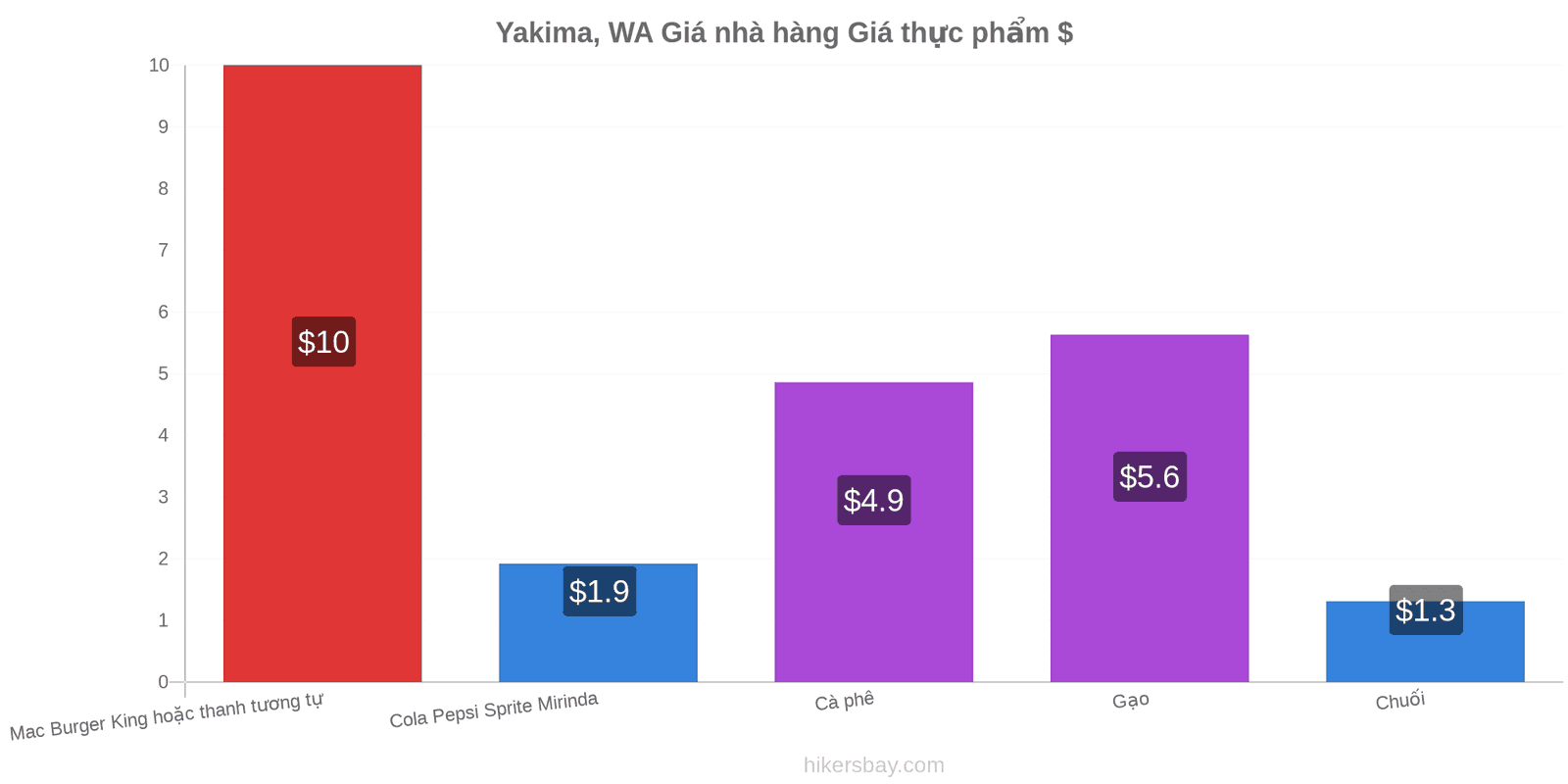 Yakima, WA thay đổi giá cả hikersbay.com