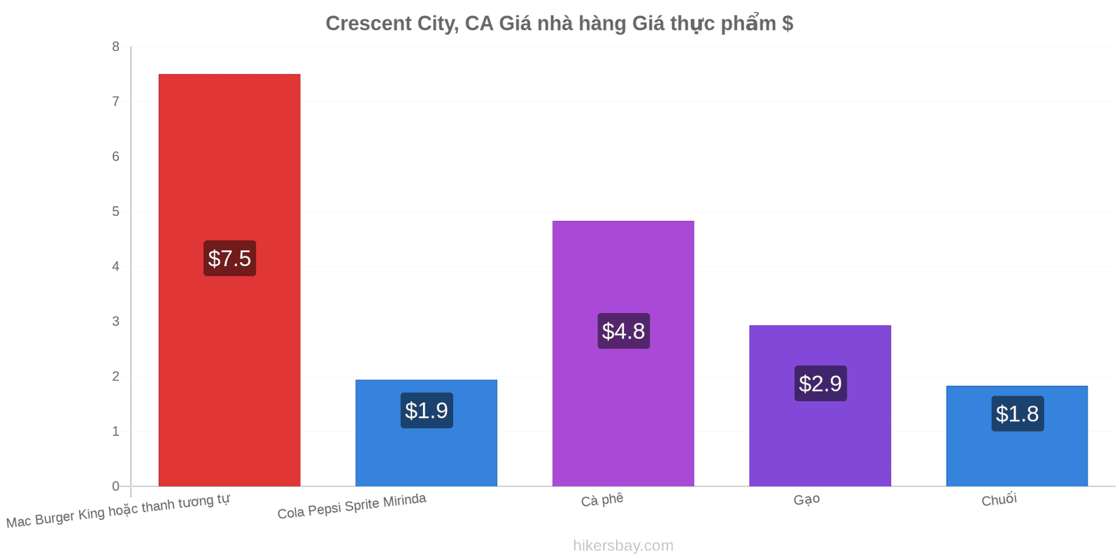 Crescent City, CA thay đổi giá cả hikersbay.com
