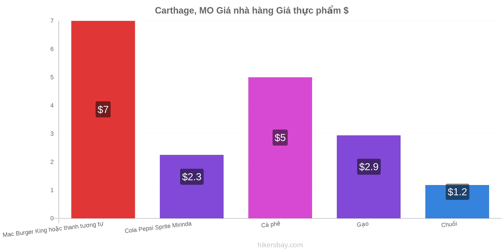 Carthage, MO thay đổi giá cả hikersbay.com