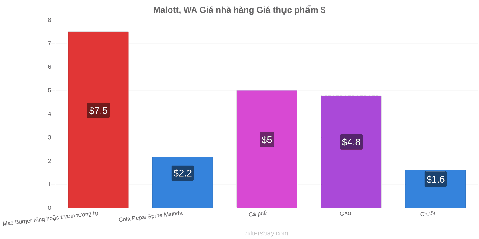 Malott, WA thay đổi giá cả hikersbay.com